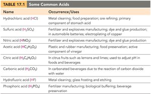 Table of common acids and their uses