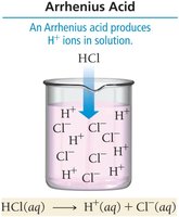 Arrhenius acid dissociation in water