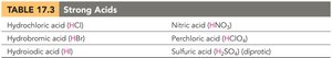 Table of strong acids
