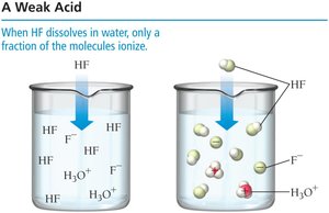 Weak acid ionization in water