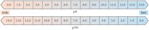 pH and pOH scale