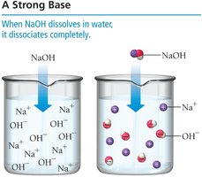 Strong base dissociation in water