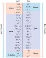 Acid and base strength chart