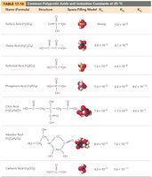 Table of polyprotic acids and their ionization constants