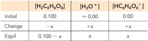 ICE table for ascorbic acid ionization
