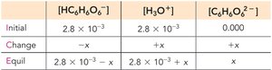 ICE table for ascorbic acid second ionization