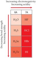 Acidity trends in binary acids