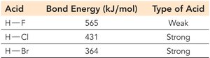 Bond energy and acid strength