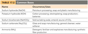 Table of common bases and their uses