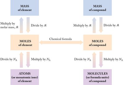 Comprehensive conversion map among mass, moles, and particles