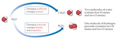 Effect of changing coefficients and subscripts in chemical formulas