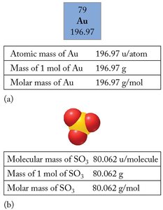 Mole relationships for gold and sulfur trioxide