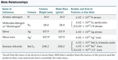 Mole relationships table