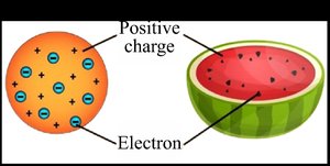 Plum pudding model of the atom