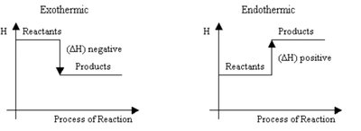 Distribution of molecular energies at different temperatures