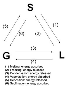 Enthalpy as a state function for phase changes