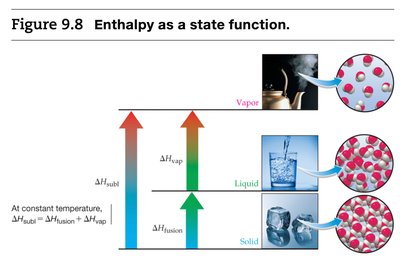 Enthalpy changes for phase transitions
