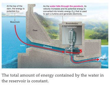 Potential and kinetic energy in a dam system