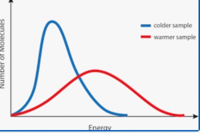 Bond breaking and making: energy in and out