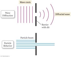 Wave diffraction vs. particle behavior