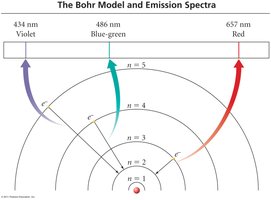 Bohr model and emission spectra