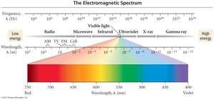 The electromagnetic spectrum