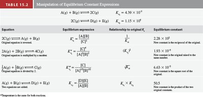 Table showing manipulation of equilibrium constant expressions