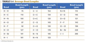 Table: Average Bond Lengths