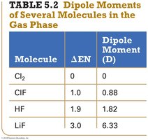 Table: Dipole Moments of Several Molecules