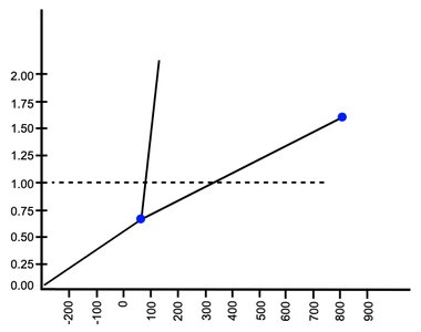 Clausius-Clapeyron equation graph