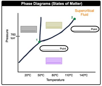 Phase diagram showing states of matter
