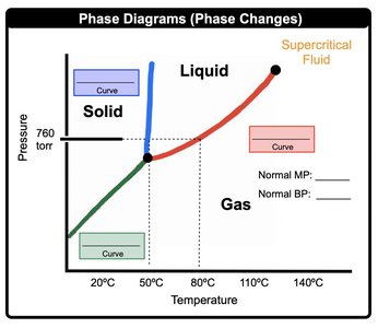 Phase diagram showing phase changes