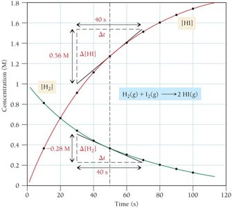 Concentration vs. time graph for H2 and HI