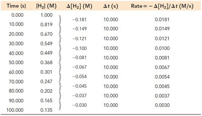 Table of H2 concentration and rate data