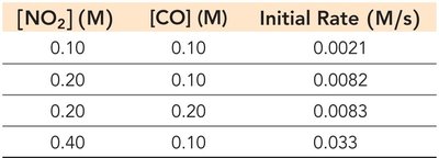 Second-order integrated rate law plot