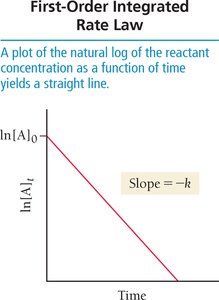 Zero-order integrated rate law plot