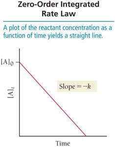 Rate law summary table