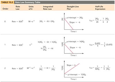 Arrhenius equation components