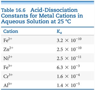 Acid-dissociation constants for metal cations