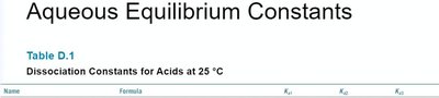 Aqueous equilibrium constants table