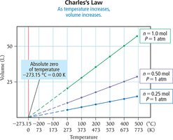 Charles's Law: volume and temperature