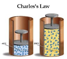 Molecular view: Charles's Law
