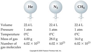 Avogadro's Law: same number of molecules, same volume
