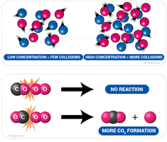 Effect of concentration on collisions and reaction formation