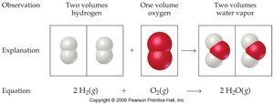 Law of Combining Volumes: reaction of hydrogen and oxygen to form water vapor