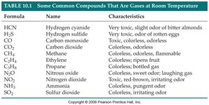Table of common gases at room temperature