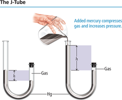 J-tube experiment for Boyle's Law