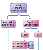 Acid nomenclature flowchart