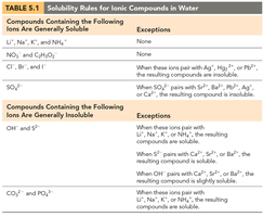 Solubility rules for ionic compounds in water