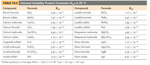Table of selected Ksp values for ionic compounds